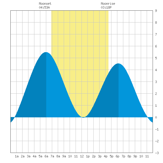 Fort Wadsworth tide chart for Saturday, November 25, 2023