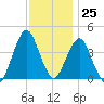 Fort Wadsworth tide chart for Saturday, November 25, 2023
