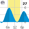 Fort Wadsworth tide chart for Monday, November 27, 2023