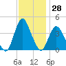 Fort Wadsworth tide chart for Tuesday, November 28, 2023