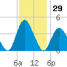 Fort Wadsworth tide chart for Wednesday, November 29, 2023