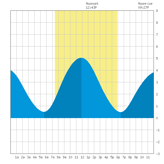 Fort Wadsworth tide chart for Thursday, November 2, 2023