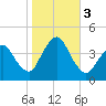 Fort Wadsworth tide chart for Friday, November 3, 2023