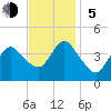 Fort Wadsworth tide chart for Sunday, November 5, 2023