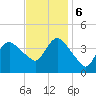 Fort Wadsworth tide chart for Monday, November 6, 2023