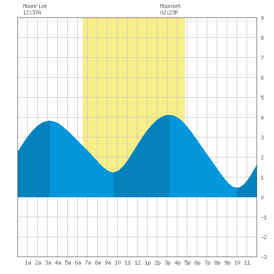 Fort Wadsworth tide chart for Tuesday, November 7, 2023