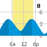Fort Wadsworth tide chart for Wednesday, November 8, 2023