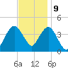 Fort Wadsworth tide chart for Thursday, November 9, 2023