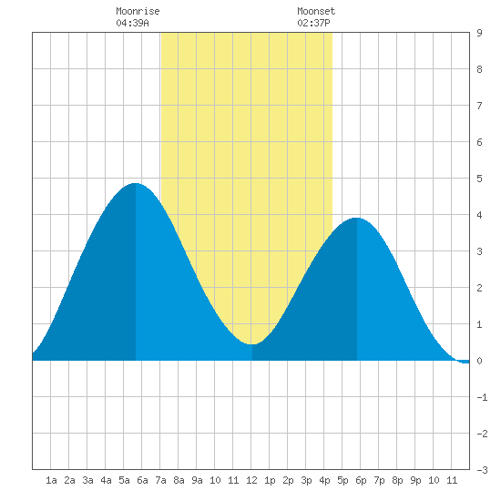 Fort Wadsworth tide chart for Sunday, December 10, 2023