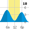 Fort Wadsworth tide chart for Sunday, December 10, 2023