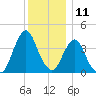 Fort Wadsworth tide chart for Monday, December 11, 2023