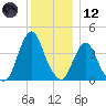 Fort Wadsworth tide chart for Tuesday, December 12, 2023