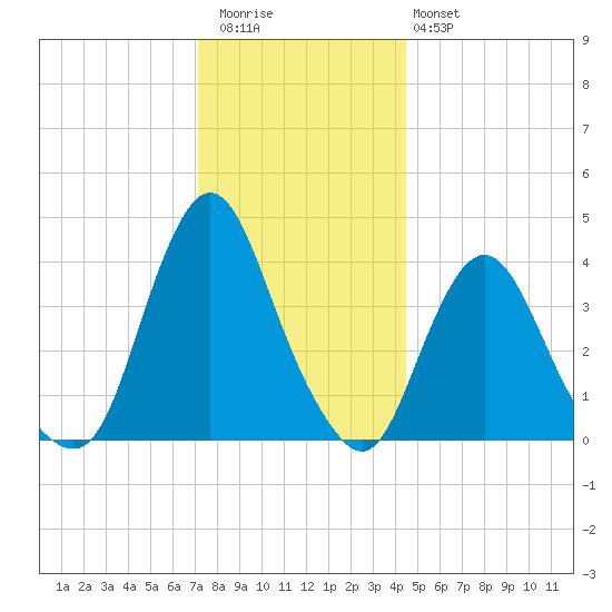 Fort Wadsworth tide chart for Wednesday, December 13, 2023
