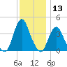 Fort Wadsworth tide chart for Wednesday, December 13, 2023