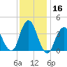 Fort Wadsworth tide chart for Saturday, December 16, 2023