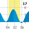 Fort Wadsworth tide chart for Sunday, December 17, 2023