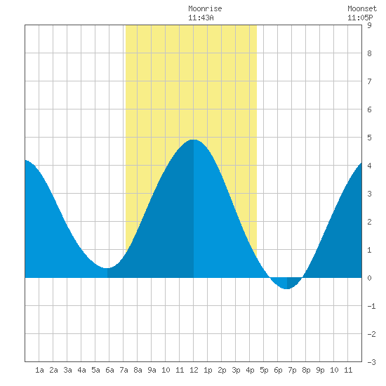 Fort Wadsworth tide chart for Monday, December 18, 2023