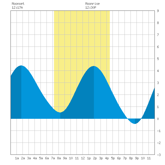 Fort Wadsworth tide chart for Wednesday, December 20, 2023