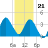 Fort Wadsworth tide chart for Thursday, December 21, 2023