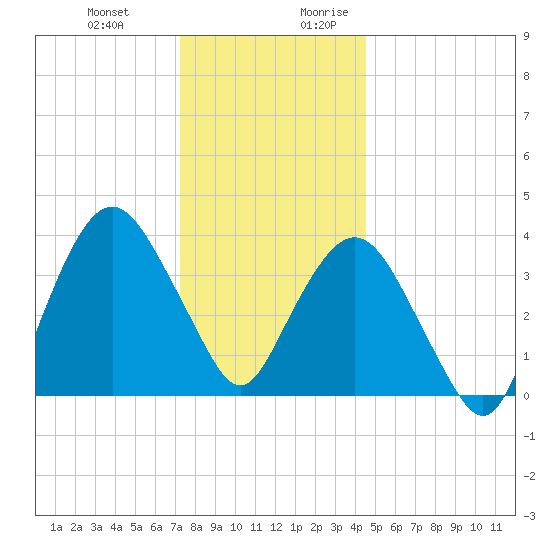 Fort Wadsworth tide chart for Friday, December 22, 2023