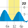 Fort Wadsworth tide chart for Friday, December 22, 2023