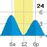 Fort Wadsworth tide chart for Sunday, December 24, 2023