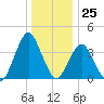 Fort Wadsworth tide chart for Monday, December 25, 2023