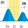 Fort Wadsworth tide chart for Tuesday, December 26, 2023