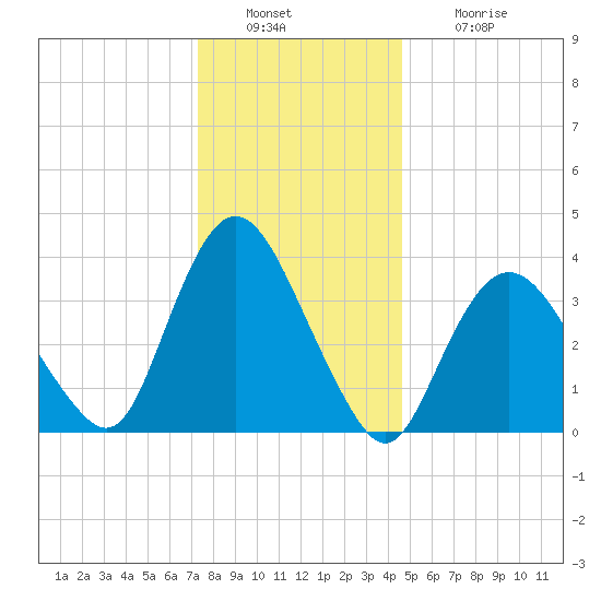 Fort Wadsworth tide chart for Friday, December 29, 2023