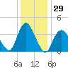 Fort Wadsworth tide chart for Friday, December 29, 2023