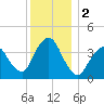 Fort Wadsworth tide chart for Saturday, December 2, 2023