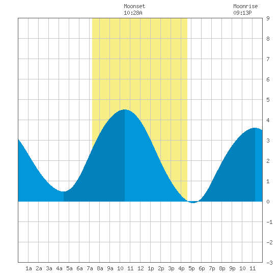 Fort Wadsworth tide chart for Sunday, December 31, 2023