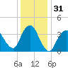 Fort Wadsworth tide chart for Sunday, December 31, 2023