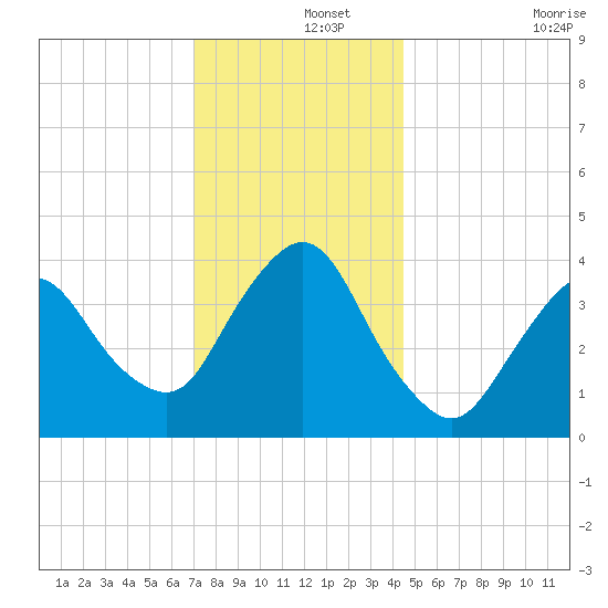 Fort Wadsworth tide chart for Sunday, December 3, 2023