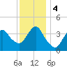 Fort Wadsworth tide chart for Monday, December 4, 2023