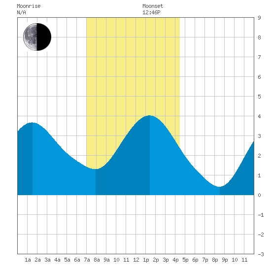 Fort Wadsworth tide chart for Tuesday, December 5, 2023
