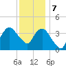 Fort Wadsworth tide chart for Thursday, December 7, 2023