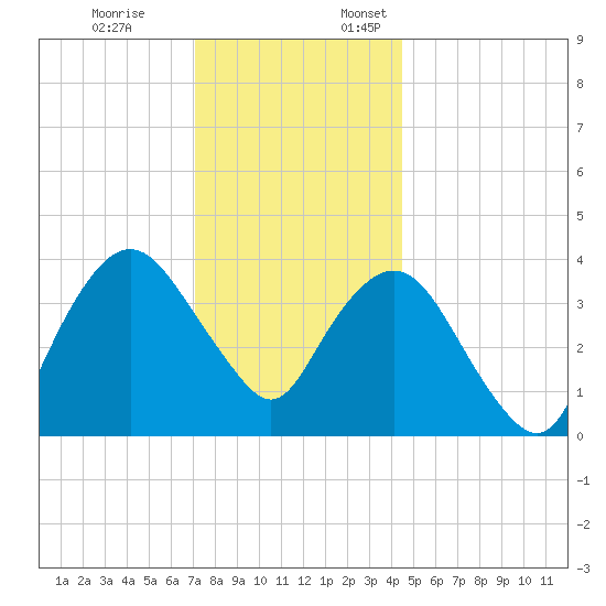 Fort Wadsworth tide chart for Friday, December 8, 2023