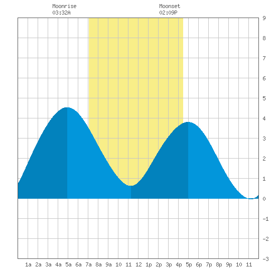 Fort Wadsworth tide chart for Saturday, December 9, 2023