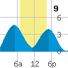Fort Wadsworth tide chart for Saturday, December 9, 2023