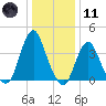 Fort Wadsworth tide chart for Thursday, January 11, 2024
