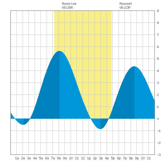 Fort Wadsworth tide chart for Friday, January 12, 2024