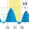 Fort Wadsworth tide chart for Saturday, January 13, 2024