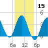 Fort Wadsworth tide chart for Monday, January 15, 2024