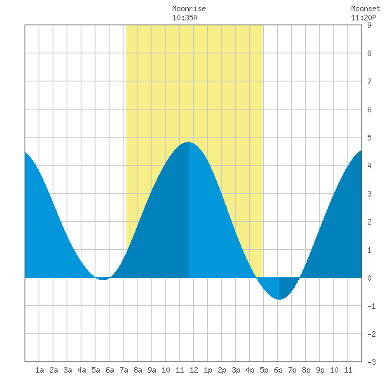Fort Wadsworth tide chart for Tuesday, January 16, 2024