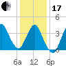 Fort Wadsworth tide chart for Wednesday, January 17, 2024
