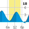 Fort Wadsworth tide chart for Thursday, January 18, 2024
