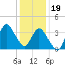 Fort Wadsworth tide chart for Friday, January 19, 2024