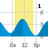 Fort Wadsworth tide chart for Monday, January 1, 2024