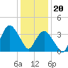 Fort Wadsworth tide chart for Saturday, January 20, 2024